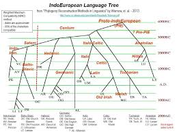 is there a named common ancestor of germanic and latin