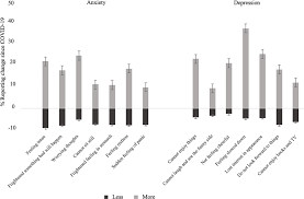 More than 42% of people surveyed by the us census bureau in december reported symptoms of anxiety or depression in december, an increase. Frontiers Associations Of Social Isolation With Anxiety And Depression During The Early Covid 19 Pandemic A Survey Of Older Adults In London Uk Psychiatry