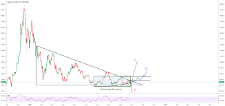 Bitcoin Trying To Form A Bottom Again Coinmarket