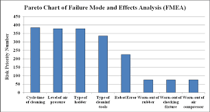 pareto chart of the fmea download scientific diagram