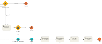 Employee Termination Process Flow Chart Www