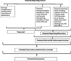 The term financial reporting oversight role means a role in which a person is in a position to or does exercise influence over the contents of the financial statements or anyone who prepares them, such as when the person is a member of the board of directors or similar management or governing. Financial Reporting Fraud And Other Forms Of Misconduct A Multidisciplinary Review Of The Literature Springerlink