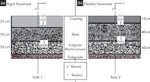 Identification Of Pavement Layers Using A Thermal Probe