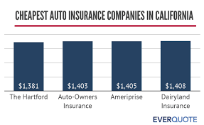 California's unique car insurance rules. Cheap Car Insurance In California 2019