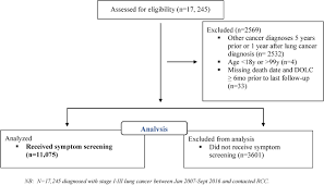 We did not find results for: Severe Symptoms Persist For Up To One Year After Diagnosis Of Stage I Iii Lung Cancer An Analysis Of Province Wide Patient Reported Outcomes Lung Cancer