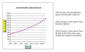 Step 8 The Power Of Compound Interest Your Money Or Your