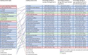 Mortality Morbidity And Risk Factors In China And Its Provinces 1990 2017 A Systematic Analysis For The Global Burden Of Disease Study 2017 The Lancet Learn about xxv xxiii xxiv with free interactive flashcards. mortality morbidity and risk factors
