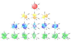 Atomic Orbitals Jpg 800 470 Electron Configuration Physics Teaching Chemistry