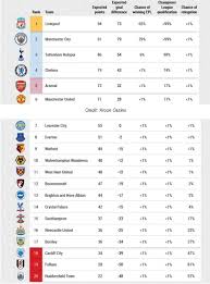 Bca, bni, sampai bank mandiri. Lewat Simulasi Komputer Liverpool Diprediksi Juara Liga Inggris 2018 2019 Okezone Bola