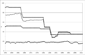 Us Postwar Marginal Personal And Corporate Income Tax Rates