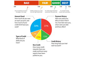 Credit bureaus will never send your dispute requests back. Dovly Disrupts The 10b Credit Repair Industry With A Fully Automated Solution At A Third Of The Cost Tech Company News