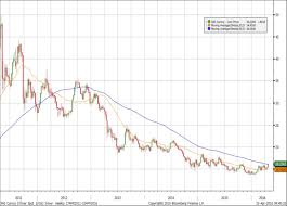 Silver Price Forecast And Analysis For Q2 2016 The Bullion