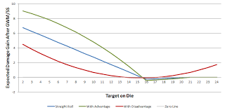 Optimizer to help find the best in slot weapons, sets, and substats for more dps. Are Features That Allow 5 To Attack To Get 10 To Damage Mathematically Sound Role Playing Games Stack Exchange
