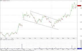 Chart Patterns A Cheat Sheet Of Ten Popular Chart Patterns