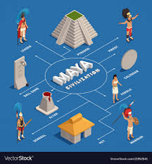 Civilization Flow Chart Diagram Indus Valley Development Of