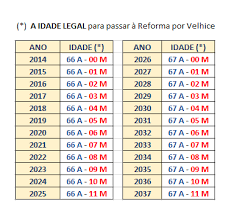 Para 19,35 anos, no triénio de 2019 a 2021, devido à mortalidade associada à . Determinacao Da Minha Idade Legal De Passagem A Reforma Por Velhice Jornal Online Efepe Sindical