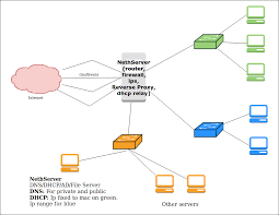 Without a dhcp server, each device on the network would need to be manually configured with an ip address. Is Bad Practice To Install Dhcp Server In Not For Dmz Support Nethserver Community