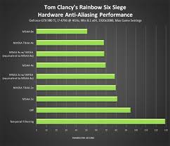 tom clancys rainbow six siege graphics performance guide