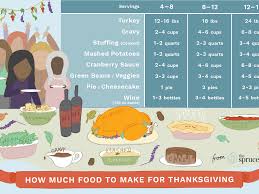 Focus your attention where it belongs on the delicious food and your family and friends. How Much Turkey Do You Need For Thanksgiving