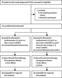 References In High Dose Cytarabine Plus High Dose Methotrexate Versus High Dose Methotrexate Alone In Patients With Primary Cns Lymphoma A Randomised Phase 2 Trial The Lancet