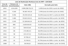 Consulte quando e qual lote você irá receber a restituição do imposto de renda da receita federal. Receita Abre Na Segunda Feira 10 De Junho Consulta Ao Primeiro Lote De Restituicao Do Irpf 2019 Receita Federal