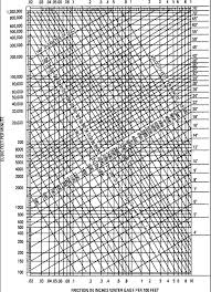 Resistance Losses In Hvac Duct Systems Hvac Troubleshooting