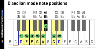 Basicmusictheory Com D Aeolian Mode