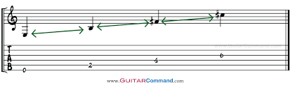 The Circle Of Fifths On Guitar How To Play The Cycle Of