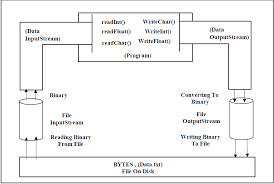 Image result for Java outputstream