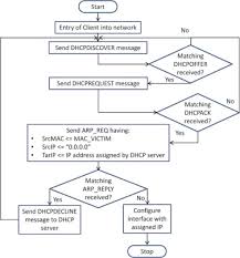 A Closer Look Into Dhcp Starvation Attack In Wireless