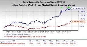 Why Investors Should Buy Align Technology Algn Right Now
