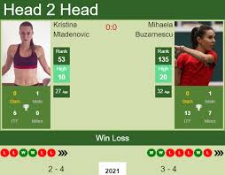 Click here for a full player profile. H2h Prediction Kristina Mladenovic Vs Mihaela Buzarnescu Lyon Odds Preview Pick Tennis Tonic News Predictions H2h Live Scores Stats