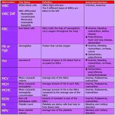 Understanding The Complete Blood Count Cbc Sonora Quest