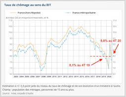Insuffisant après application d'un critère de revenu. Chomage En France En 2020 On N A Encore Rien Vu Contrepoints
