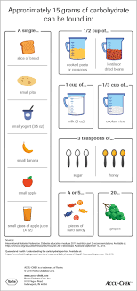 Carbohydrate Counting And Diabetes Infographic Accu Chek