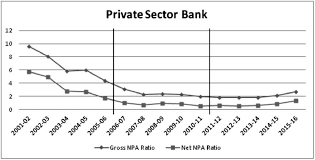 Rs 1944.99 crore gross npas. Depicts The Last 15 Year Trend Of Gross And Net Npa Ratio In Indian Download Scientific Diagram