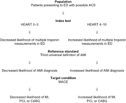 Image result for HEART Score