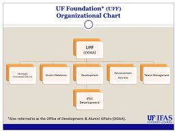 6 6 2014 Share 101 Uf Ifas Development 101 Presentation