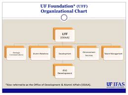 6 6 2014 share 101 uf ifas development 101 presentation