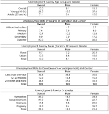 Everyone is aware of the corruption in the country. Unemployment And Labor Market Issues In Algeria In Imf Working Papers Volume 2012 Issue 099 2012