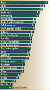 Relative Stability Of Selected Wood Flooring Species