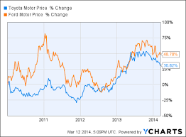 Gm A Playbook For Trading Recall General Motors Company