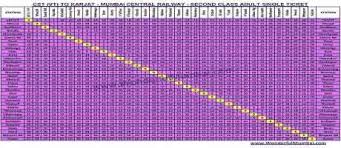 Latest Railway Ticket Fare For Mumbai Local And Outstation