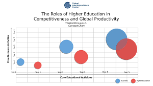The Roles Of Higher Education In Competitiveness And Global