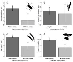 How long does it take pest control to work? Mixed Effects Of Ecological Intensification On Natural Pest Control Providers A Short Term Study For Biotic Homogenization In Winter Wheat Fields Peerj