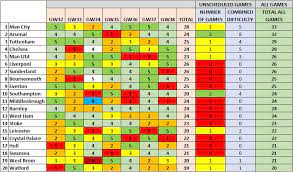 To view the latest gameweek fixtures and help choose your next fantasy premier league team, visit the official website of the premier league. Fantasy Premier League Fixtures Difficulty Fantasy Football Pundit