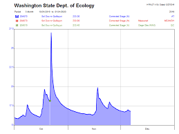 Flow Monitoring Station Summary River And Streamflow