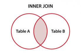 Consider the two tables below: Sql Inner Join Tutorial With Example Managers With At Least 5 Direct Reports Algorithms Blockchain And Cloud