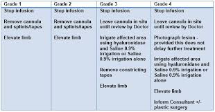 clinical guidelines nursing extravasation injury management