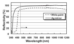 But (a big one), all of the above changes at night time. 3 Reflectivity Of White Paint Dashed Line And Ag Mirror Solid Download Scientific Diagram